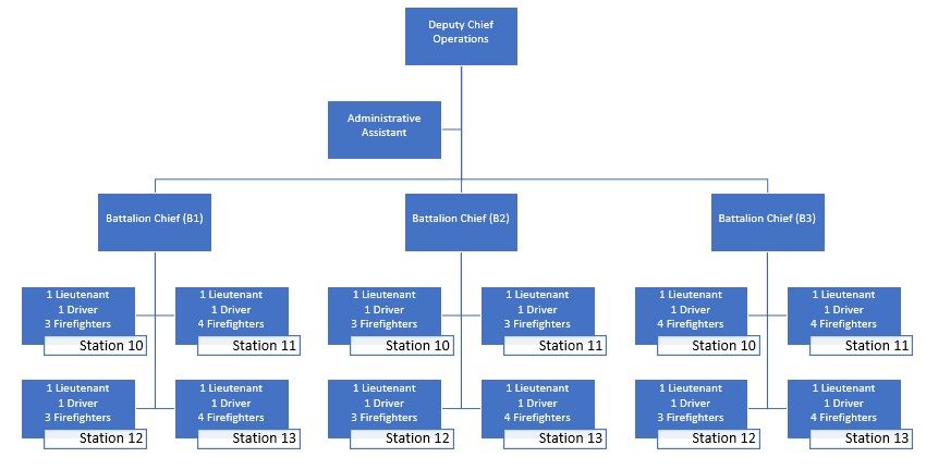 Fire Department Operations Organizational Chart